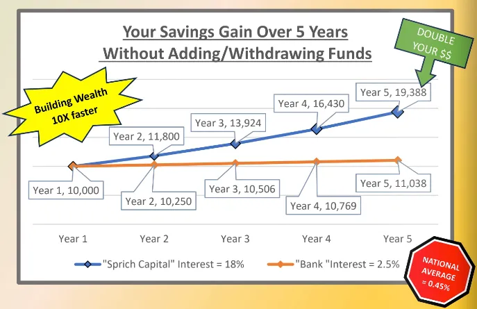 Your savings gain over 5 years without adding/withdrawing funds