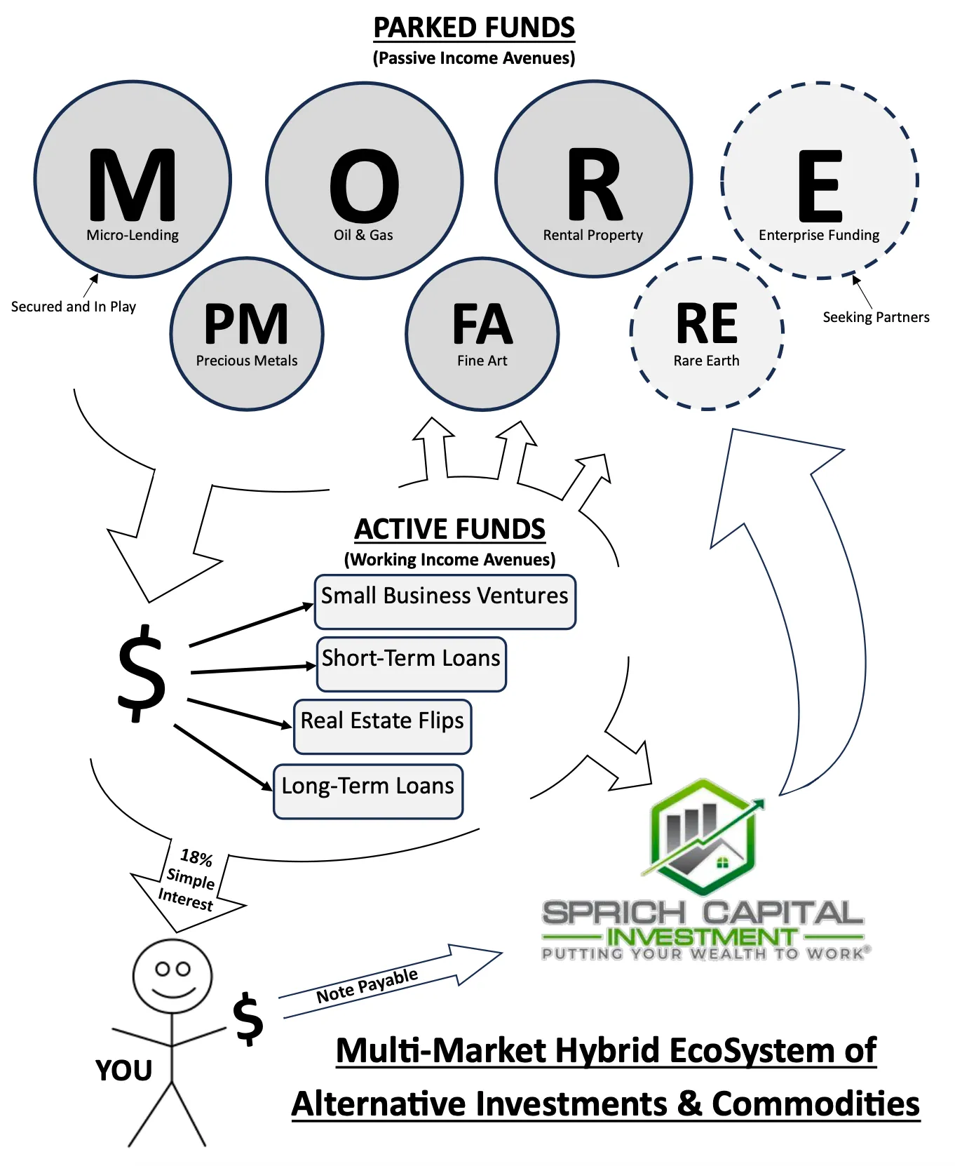 Multi-Market Hybrid EcoSystem